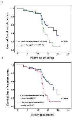 Co-existing Hypertension and Hyperhomocysteinemia Increases the Risk of Carotid Vulnerable Plaque and Subsequent Vascular Event: An MR Vessel Wall Imaging Study